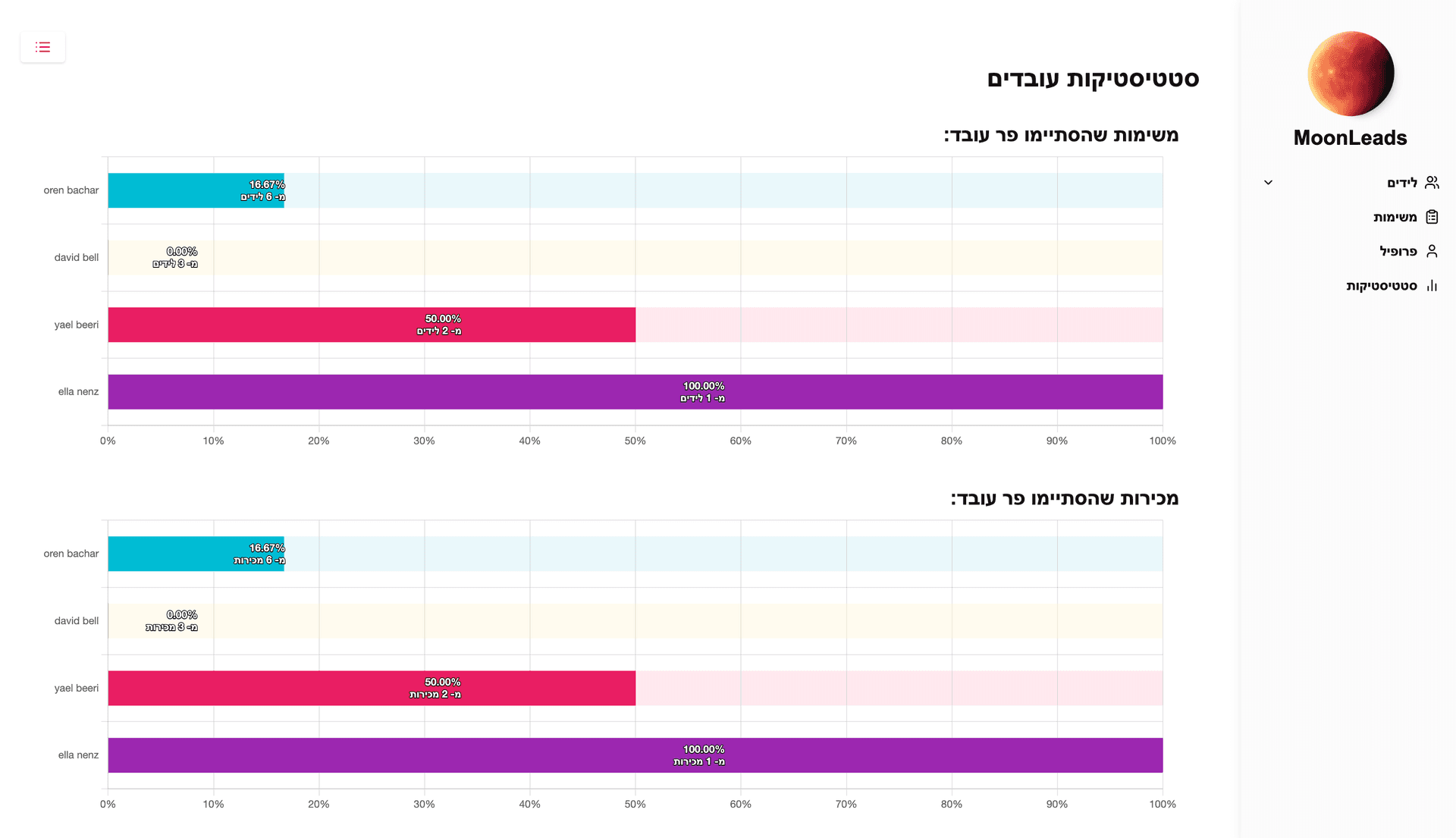 סטטיסטיקות עבור עובדים